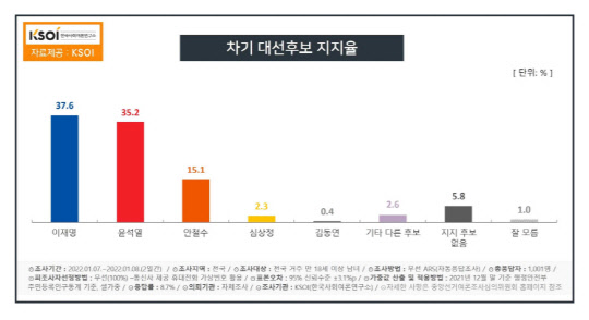 KSOI 차기 대선후보 지지율 조사. KSOI제공